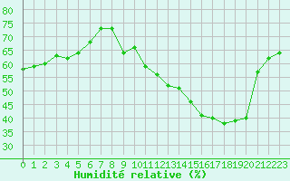 Courbe de l'humidit relative pour Ontinyent (Esp)