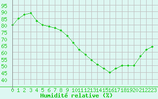 Courbe de l'humidit relative pour Montlimar (26)