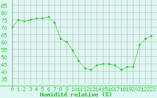 Courbe de l'humidit relative pour San Casciano di Cascina (It)