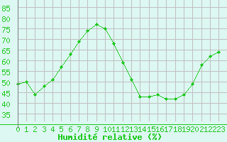 Courbe de l'humidit relative pour Montroy (17)