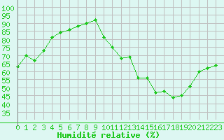 Courbe de l'humidit relative pour Lanvoc (29)