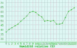 Courbe de l'humidit relative pour Rennes (35)