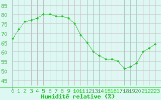Courbe de l'humidit relative pour Ile d'Yeu - Saint-Sauveur (85)