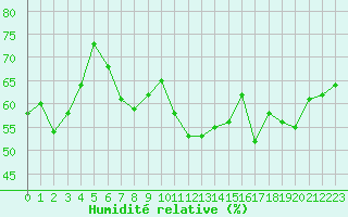 Courbe de l'humidit relative pour Chaumont (Sw)