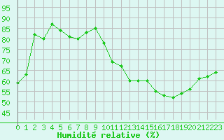 Courbe de l'humidit relative pour Plussin (42)