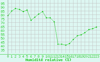 Courbe de l'humidit relative pour Selonnet (04)