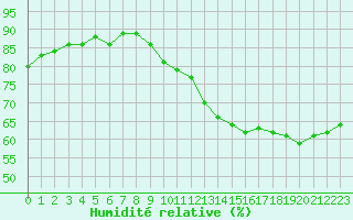 Courbe de l'humidit relative pour Saint-Yrieix-la-Perche (87)