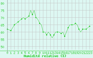 Courbe de l'humidit relative pour Guernesey (UK)