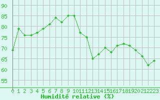 Courbe de l'humidit relative pour Sallles d'Aude (11)