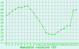 Courbe de l'humidit relative pour Saint-Auban (04)