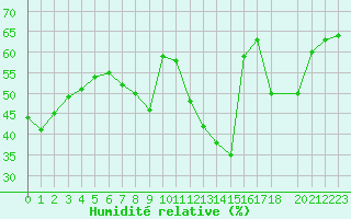 Courbe de l'humidit relative pour La Fretaz (Sw)
