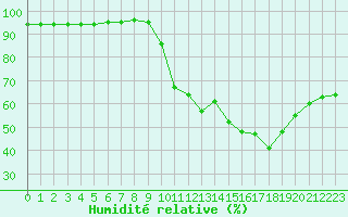 Courbe de l'humidit relative pour Bourges (18)