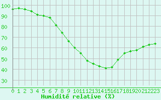 Courbe de l'humidit relative pour Mosonmagyarovar