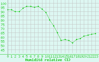 Courbe de l'humidit relative pour Dieppe (76)