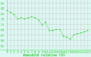 Courbe de l'humidit relative pour Puy-Saint-Pierre (05)