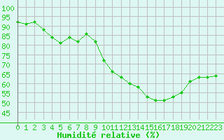 Courbe de l'humidit relative pour Pomrols (34)
