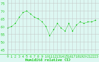 Courbe de l'humidit relative pour Leucate (11)