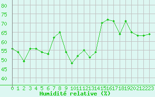 Courbe de l'humidit relative pour la bouée 1300