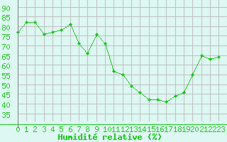 Courbe de l'humidit relative pour Castres-Nord (81)
