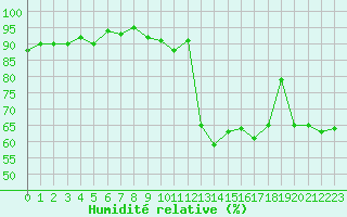 Courbe de l'humidit relative pour Sain-Bel (69)