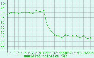 Courbe de l'humidit relative pour Lyon - Bron (69)