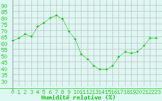 Courbe de l'humidit relative pour Belfort-Dorans (90)