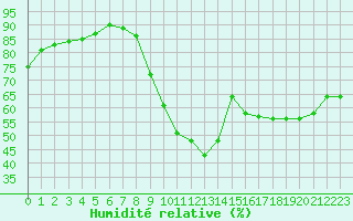 Courbe de l'humidit relative pour Strasbourg (67)