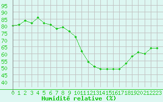 Courbe de l'humidit relative pour Sorcy-Bauthmont (08)