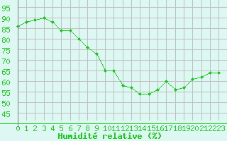 Courbe de l'humidit relative pour Cap de la Hve (76)