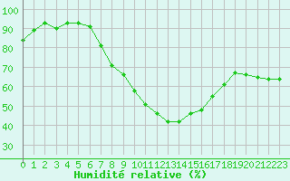 Courbe de l'humidit relative pour Byglandsfjord-Solbakken