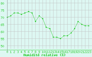 Courbe de l'humidit relative pour Solenzara - Base arienne (2B)