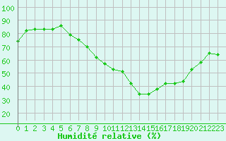 Courbe de l'humidit relative pour Galati
