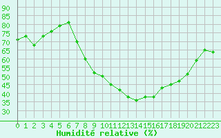 Courbe de l'humidit relative pour Alcaiz