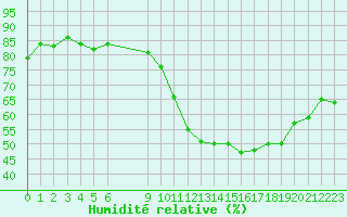 Courbe de l'humidit relative pour Vias (34)