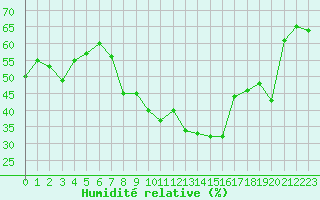 Courbe de l'humidit relative pour Moldova Veche