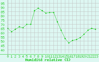 Courbe de l'humidit relative pour Perpignan (66)