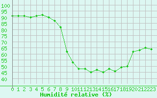 Courbe de l'humidit relative pour Diepenbeek (Be)