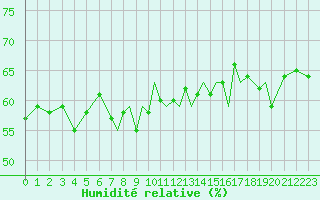 Courbe de l'humidit relative pour Gibraltar (UK)