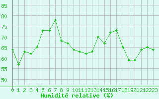Courbe de l'humidit relative pour Ploumanac'h (22)