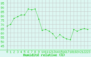 Courbe de l'humidit relative pour Notre-Dame de Bliquetuit (76)