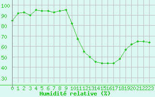 Courbe de l'humidit relative pour Dijon / Longvic (21)