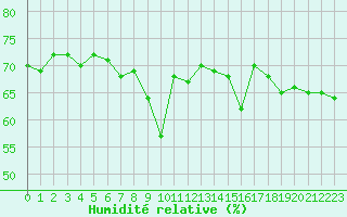 Courbe de l'humidit relative pour Nice (06)