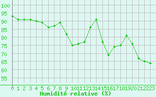 Courbe de l'humidit relative pour Hyres (83)