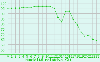 Courbe de l'humidit relative pour Anse (69)