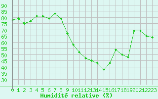Courbe de l'humidit relative pour Grenoble/St-Etienne-St-Geoirs (38)