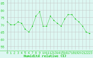 Courbe de l'humidit relative pour la bouée 62165