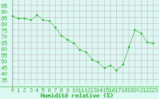 Courbe de l'humidit relative pour Constance (All)