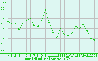 Courbe de l'humidit relative pour Biarritz (64)