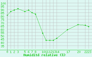 Courbe de l'humidit relative pour Marsens