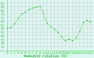 Courbe de l'humidit relative pour Sgur-le-Chteau (19)